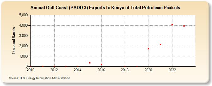 Gulf Coast (PADD 3) Exports to Kenya of Total Petroleum Products (Thousand Barrels)