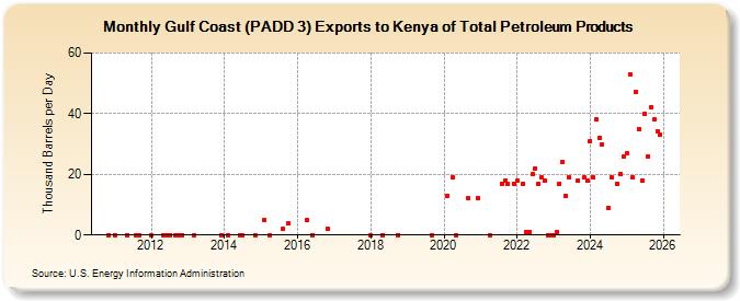 Gulf Coast (PADD 3) Exports to Kenya of Total Petroleum Products (Thousand Barrels per Day)