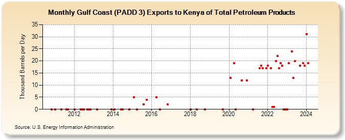 Gulf Coast (PADD 3) Exports to Kenya of Total Petroleum Products (Thousand Barrels per Day)