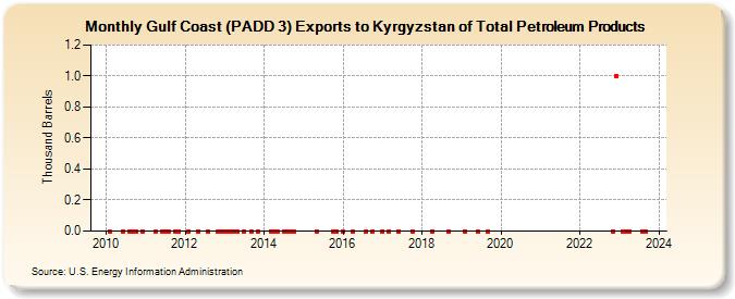 Gulf Coast (PADD 3) Exports to Kyrgyzstan of Total Petroleum Products (Thousand Barrels)