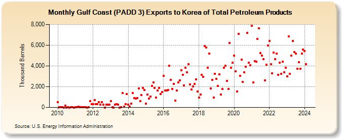 Gulf Coast (PADD 3) Exports to Korea of Total Petroleum Products (Thousand Barrels)