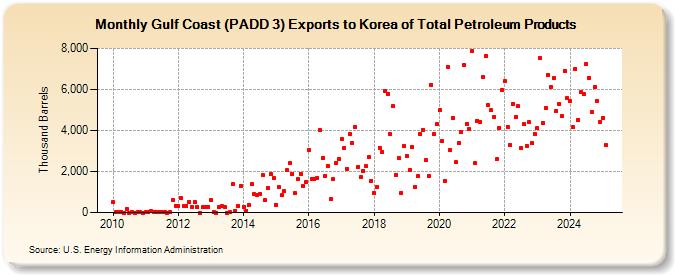 Gulf Coast (PADD 3) Exports to Korea of Total Petroleum Products (Thousand Barrels)