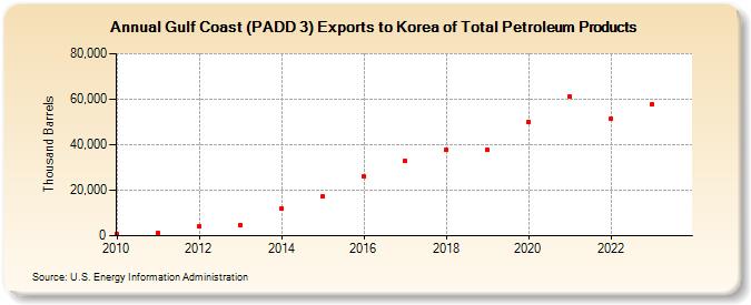 Gulf Coast (PADD 3) Exports to Korea of Total Petroleum Products (Thousand Barrels)
