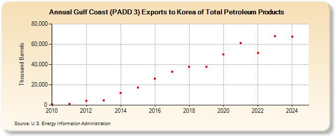 Gulf Coast (PADD 3) Exports to Korea of Total Petroleum Products (Thousand Barrels)