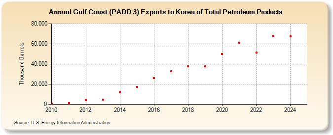 Gulf Coast (PADD 3) Exports to Korea of Total Petroleum Products (Thousand Barrels)