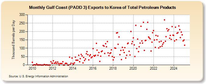 Gulf Coast (PADD 3) Exports to Korea of Total Petroleum Products (Thousand Barrels per Day)