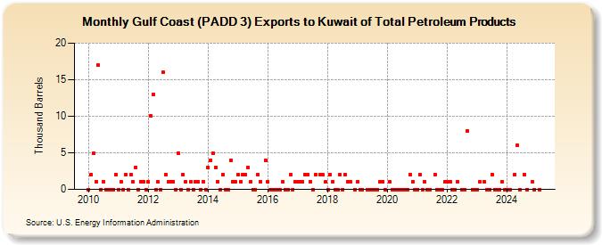 Gulf Coast (PADD 3) Exports to Kuwait of Total Petroleum Products (Thousand Barrels)