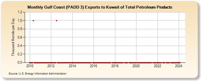 Gulf Coast (PADD 3) Exports to Kuwait of Total Petroleum Products (Thousand Barrels per Day)