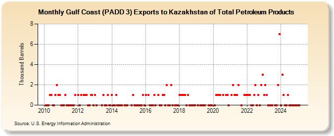 Gulf Coast (PADD 3) Exports to Kazakhstan of Total Petroleum Products (Thousand Barrels)