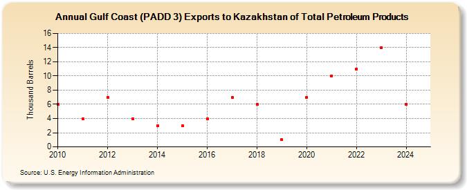 Gulf Coast (PADD 3) Exports to Kazakhstan of Total Petroleum Products (Thousand Barrels)