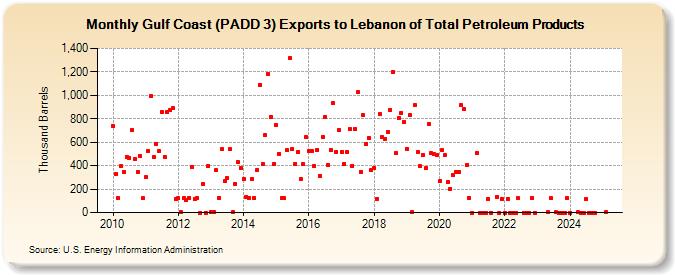 Gulf Coast (PADD 3) Exports to Lebanon of Total Petroleum Products (Thousand Barrels)