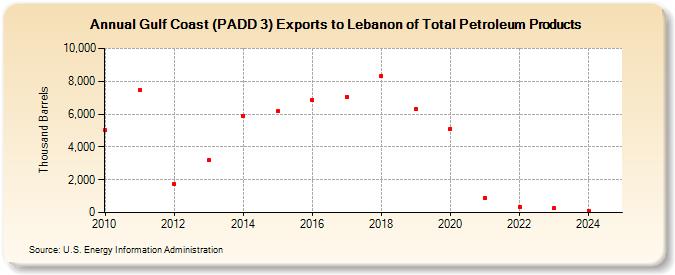 Gulf Coast (PADD 3) Exports to Lebanon of Total Petroleum Products (Thousand Barrels)