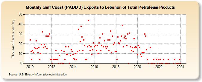 Gulf Coast (PADD 3) Exports to Lebanon of Total Petroleum Products (Thousand Barrels per Day)