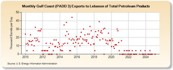 Gulf Coast (PADD 3) Exports to Lebanon of Total Petroleum Products (Thousand Barrels per Day)