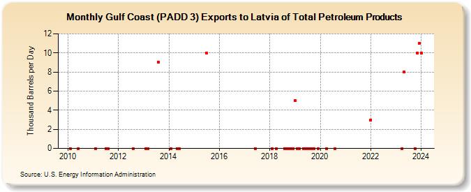 Gulf Coast (PADD 3) Exports to Latvia of Total Petroleum Products (Thousand Barrels per Day)