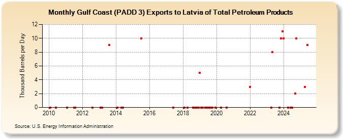 Gulf Coast (PADD 3) Exports to Latvia of Total Petroleum Products (Thousand Barrels per Day)