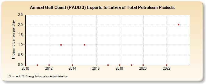Gulf Coast (PADD 3) Exports to Latvia of Total Petroleum Products (Thousand Barrels per Day)
