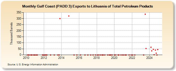 Gulf Coast (PADD 3) Exports to Lithuania of Total Petroleum Products (Thousand Barrels)