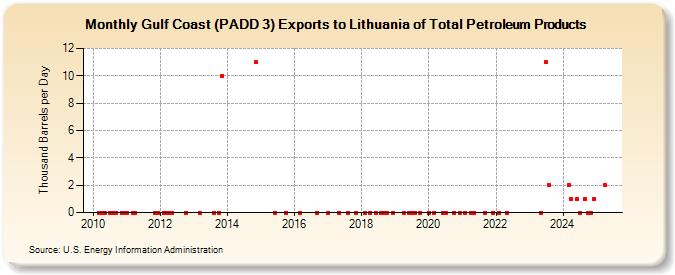 Gulf Coast (PADD 3) Exports to Lithuania of Total Petroleum Products (Thousand Barrels per Day)