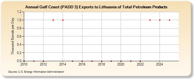 Gulf Coast (PADD 3) Exports to Lithuania of Total Petroleum Products (Thousand Barrels per Day)