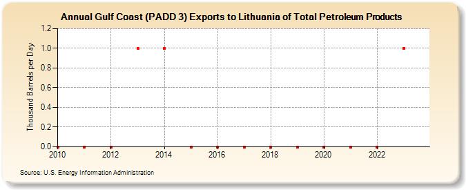 Gulf Coast (PADD 3) Exports to Lithuania of Total Petroleum Products (Thousand Barrels per Day)