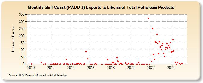 Gulf Coast (PADD 3) Exports to Liberia of Total Petroleum Products (Thousand Barrels)