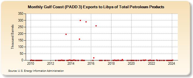 Gulf Coast (PADD 3) Exports to Libya of Total Petroleum Products (Thousand Barrels)