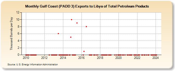 Gulf Coast (PADD 3) Exports to Libya of Total Petroleum Products (Thousand Barrels per Day)