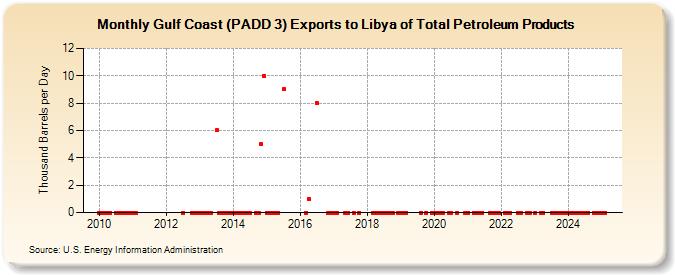 Gulf Coast (PADD 3) Exports to Libya of Total Petroleum Products (Thousand Barrels per Day)