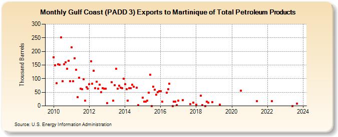 Gulf Coast (PADD 3) Exports to Martinique of Total Petroleum Products (Thousand Barrels)