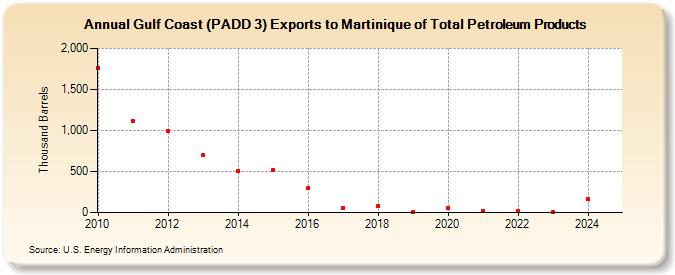 Gulf Coast (PADD 3) Exports to Martinique of Total Petroleum Products (Thousand Barrels)