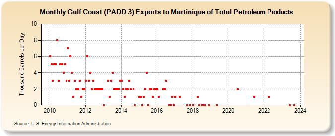 Gulf Coast (PADD 3) Exports to Martinique of Total Petroleum Products (Thousand Barrels per Day)
