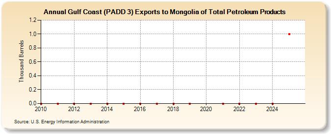 Gulf Coast (PADD 3) Exports to Mongolia of Total Petroleum Products (Thousand Barrels)