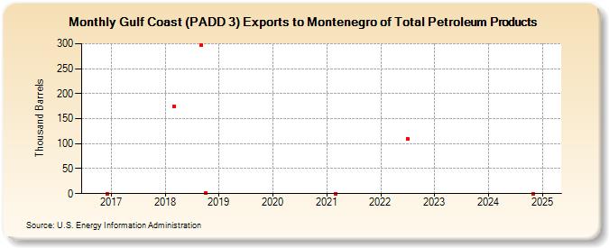 Gulf Coast (PADD 3) Exports to Montenegro of Total Petroleum Products (Thousand Barrels)