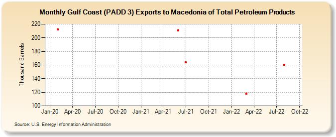 Gulf Coast (PADD 3) Exports to Macedonia of Total Petroleum Products (Thousand Barrels)
