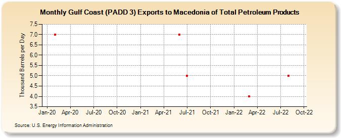 Gulf Coast (PADD 3) Exports to Macedonia of Total Petroleum Products (Thousand Barrels per Day)