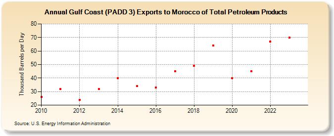 Gulf Coast (PADD 3) Exports to Morocco of Total Petroleum Products (Thousand Barrels per Day)