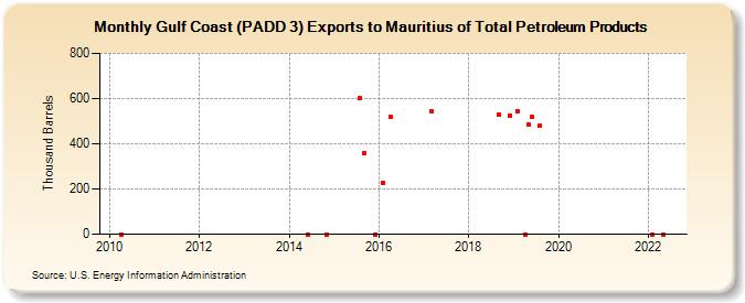 Gulf Coast (PADD 3) Exports to Mauritius of Total Petroleum Products (Thousand Barrels)