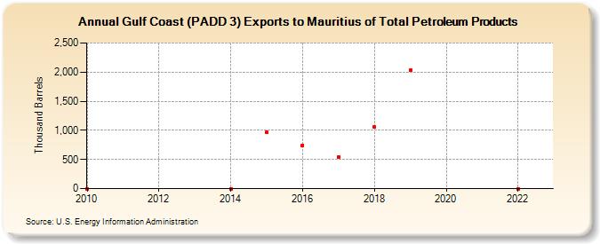 Gulf Coast (PADD 3) Exports to Mauritius of Total Petroleum Products (Thousand Barrels)