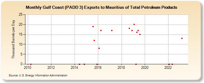 Gulf Coast (PADD 3) Exports to Mauritius of Total Petroleum Products (Thousand Barrels per Day)