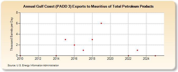 Gulf Coast (PADD 3) Exports to Mauritius of Total Petroleum Products (Thousand Barrels per Day)