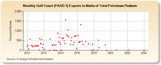 Gulf Coast (PADD 3) Exports to Malta of Total Petroleum Products (Thousand Barrels)