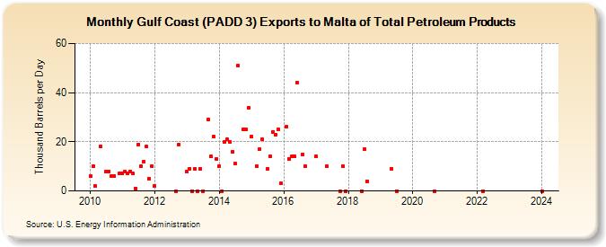 Gulf Coast (PADD 3) Exports to Malta of Total Petroleum Products (Thousand Barrels per Day)