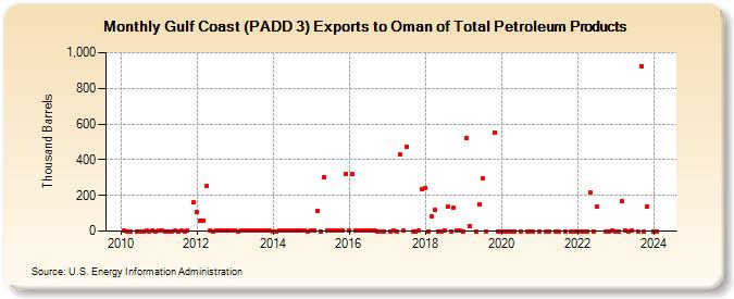 Gulf Coast (PADD 3) Exports to Oman of Total Petroleum Products (Thousand Barrels)