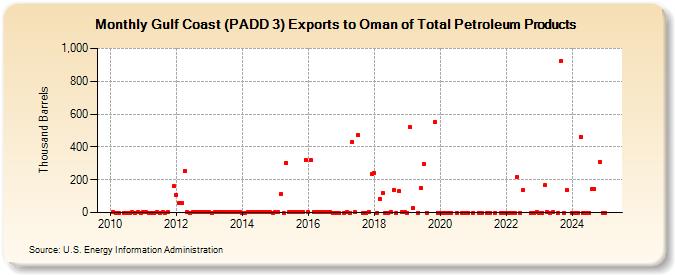 Gulf Coast (PADD 3) Exports to Oman of Total Petroleum Products (Thousand Barrels)