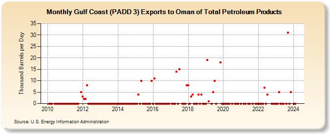 Gulf Coast (PADD 3) Exports to Oman of Total Petroleum Products (Thousand Barrels per Day)
