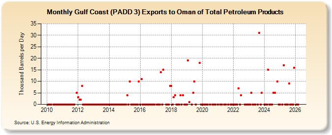 Gulf Coast (PADD 3) Exports to Oman of Total Petroleum Products (Thousand Barrels per Day)