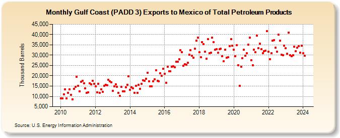 Gulf Coast (PADD 3) Exports to Mexico of Total Petroleum Products (Thousand Barrels)