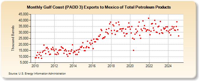 Gulf Coast (PADD 3) Exports to Mexico of Total Petroleum Products (Thousand Barrels)