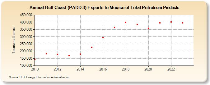 Gulf Coast (PADD 3) Exports to Mexico of Total Petroleum Products (Thousand Barrels)